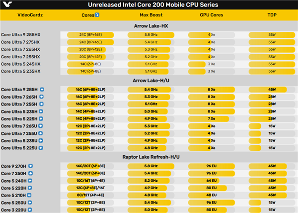 Intel酷睿Ultra 200H首发中国韩国，全球其他地区需多等一个月，背后原因令人好奇  第11张