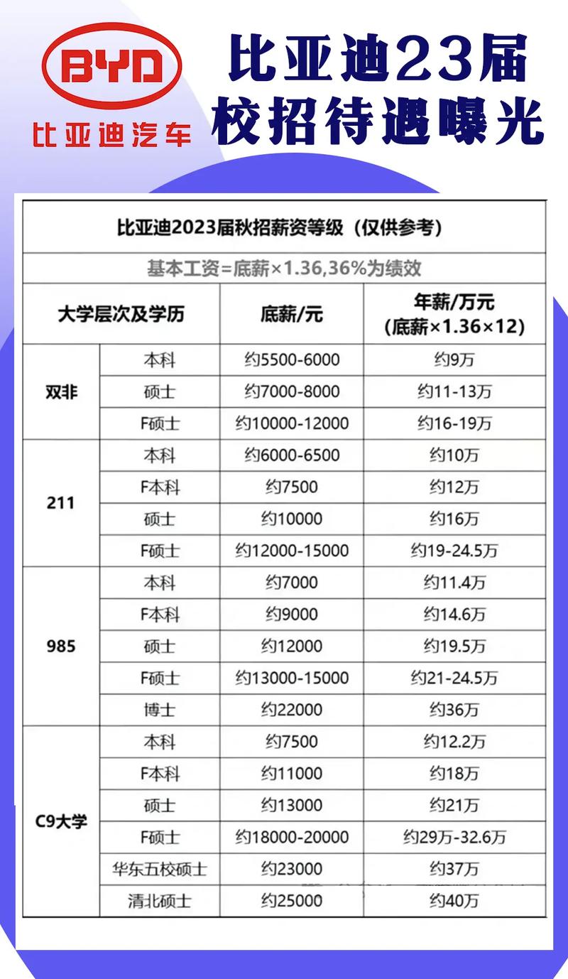 从20人到200人：比亚迪如何通过应届生文化打造行业巨头？  第10张