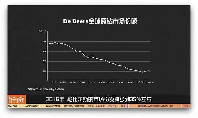 戴比尔斯钻石库存创15年新高，2023年销售额或将暴跌20%  第11张