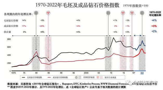 戴比尔斯钻石库存创15年新高，2023年销售额或将暴跌20%  第6张