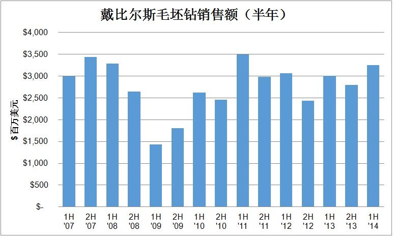 戴比尔斯钻石库存创15年新高，2023年销售额或将暴跌20%  第7张