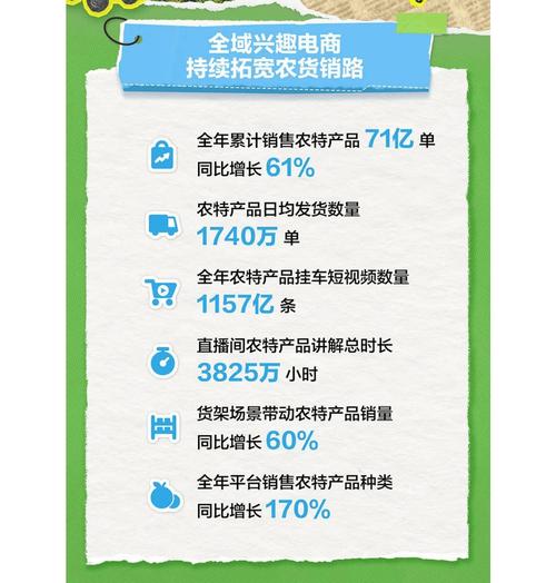 抖音电商直播助力农货销售71亿单，超3.3万商家年销售额破百万