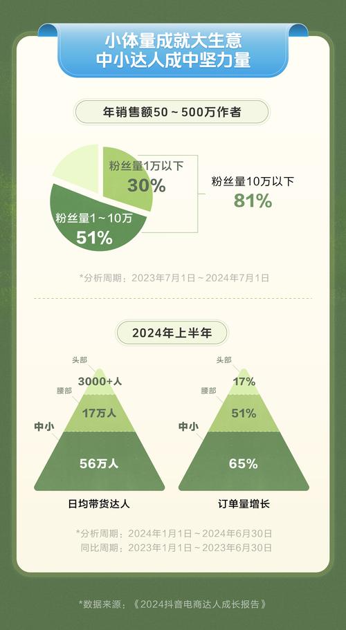 抖音电商直播助力农货销售71亿单，超3.3万商家年销售额破百万  第4张