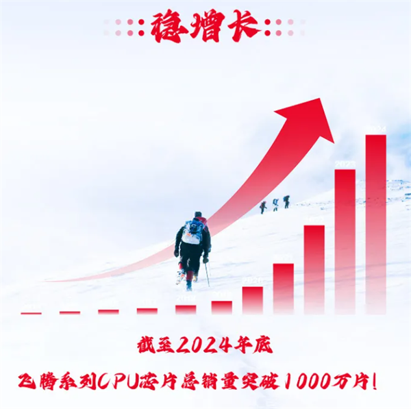 飞腾CPU销量突破1000万颗，2024年收入超20亿，未来将带来哪些新惊喜？  第6张