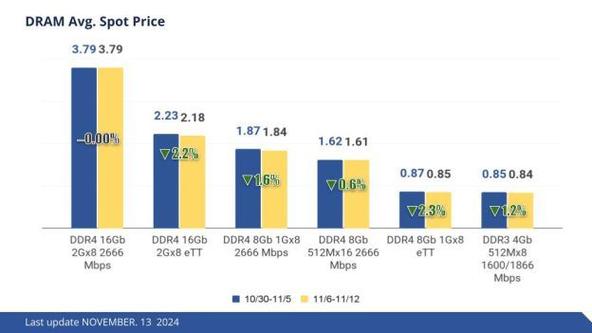 2025年DRAM内存价格大跳水，跌幅高达13%，你的购买时机到了吗？  第2张