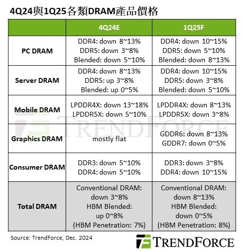 2025年DRAM内存价格大跳水，跌幅高达13%，你的购买时机到了吗？  第3张