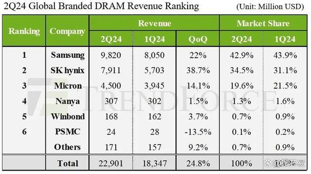 2025年DRAM内存价格大跳水，跌幅高达13%，你的购买时机到了吗？  第5张