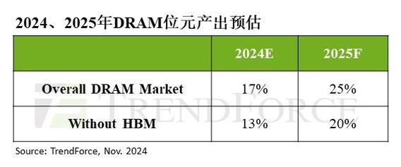 2025年DRAM内存价格大跳水，跌幅高达13%，你的购买时机到了吗？  第8张