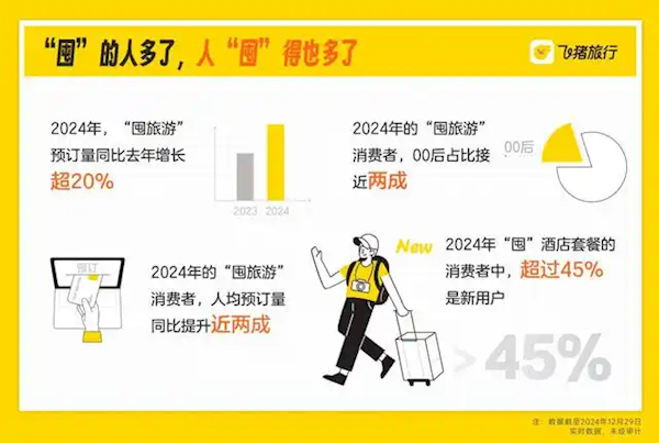 2024年囤旅游热潮来袭：95后和00后成主力军，这些城市最热门  第2张