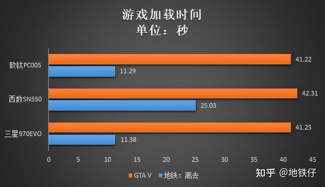 揭秘：SSD固态硬盘让游戏飞起，秒开大地图，告别卡顿  第2张