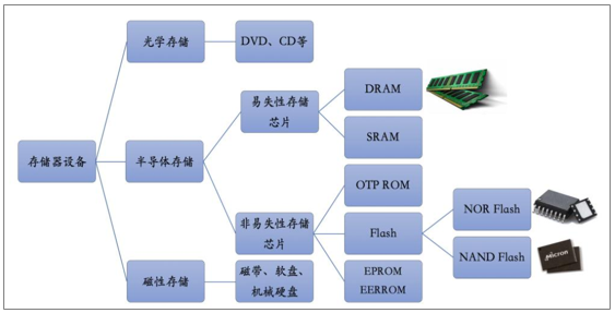 DDR3存储器：硬核性能揭秘，比DDR2强在哪？  第2张