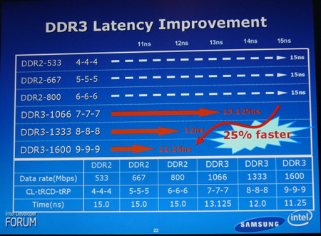 DDR3 CL11内存：老牌玩家的最后辉煌？  第2张