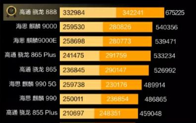 5G战场上的巅峰对决：华为麒麟VS高通骁龙  第7张