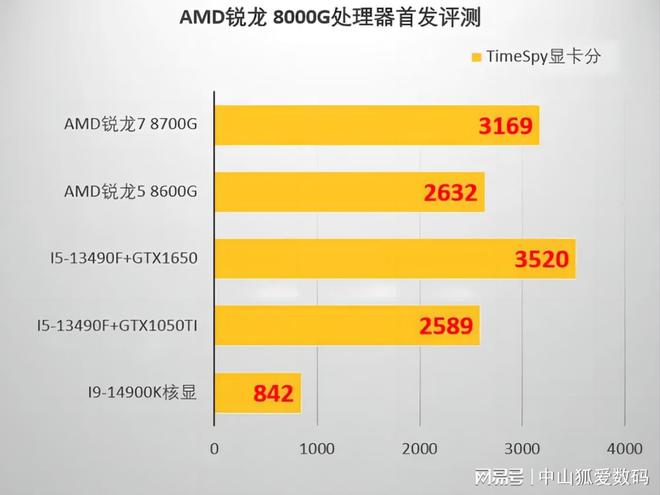 千元内台式主机CPU选购攻略：i3 vs Ryzen 3，巧选性价比  第5张