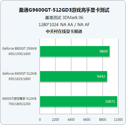 GT620显卡：办公利器还是游戏神器？2K显示器下的惊人表现揭秘  第5张