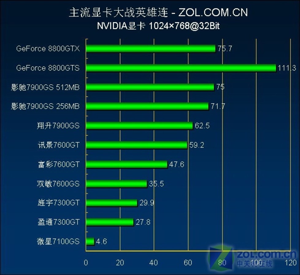 9500GT准将版：老而弥坚，LOL竞技利器  第6张