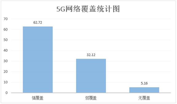 苹果公司 5G 网络覆盖率的探究与分析  第4张