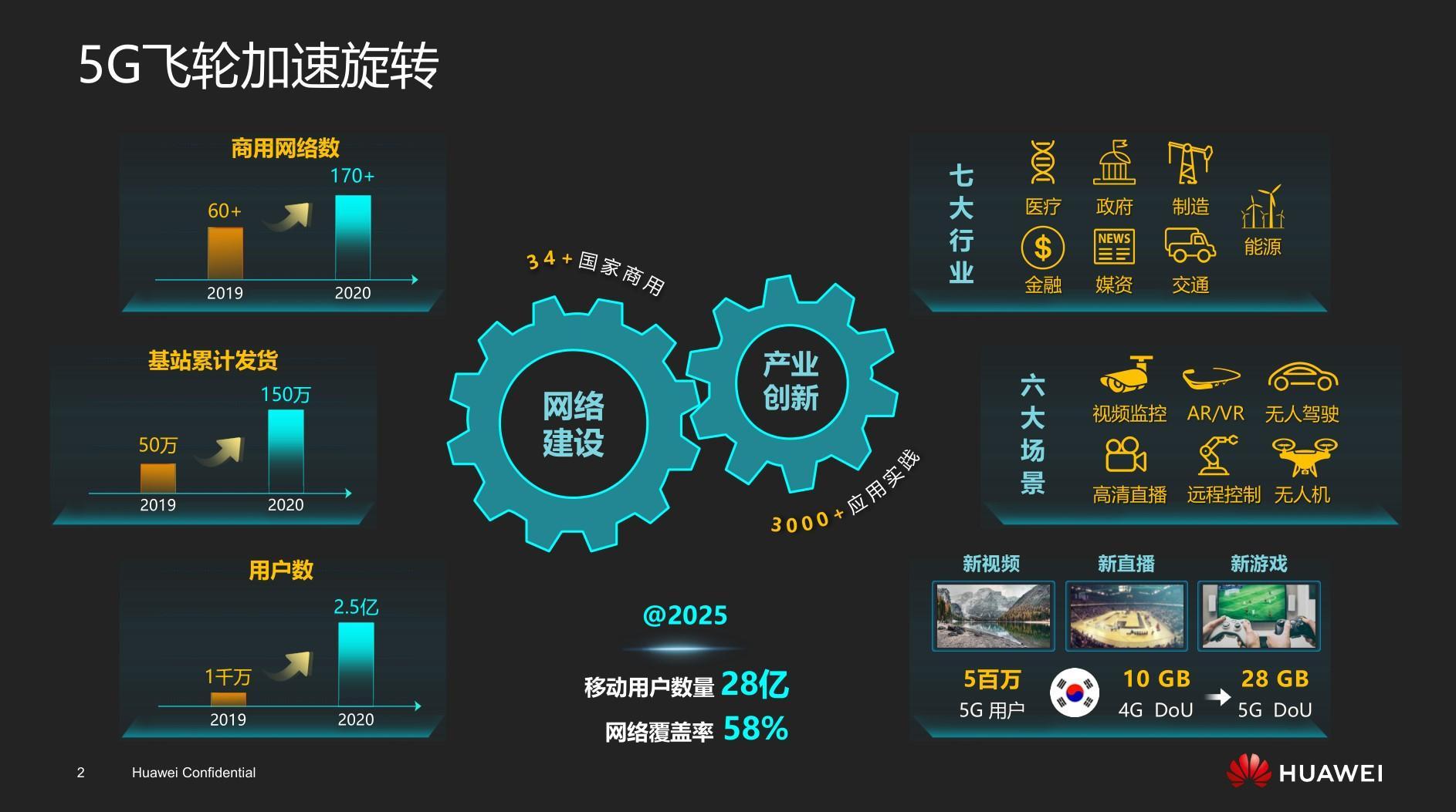 5G 网络普及带来生活变革，探讨其应用发展与未来趋势  第8张