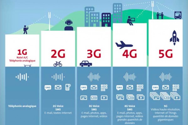 5G 网络：高速传输与低延迟特性将颠覆我们的生活方式  第7张