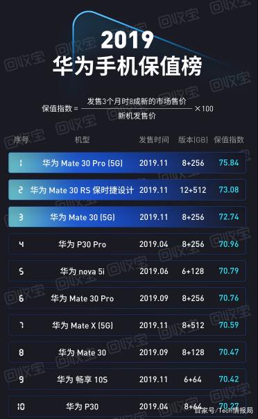 5G 手机销量排名难以预测，品牌影响力成关键因素  第2张