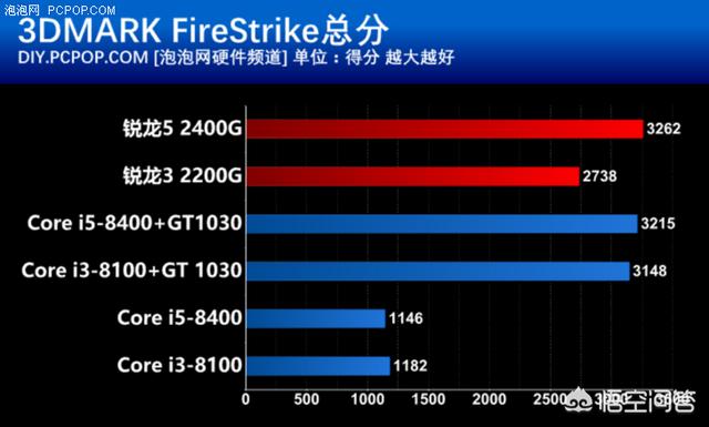 电脑显卡性能对比：i36100 集成显卡与 GT730 独立显卡谁更胜一筹？