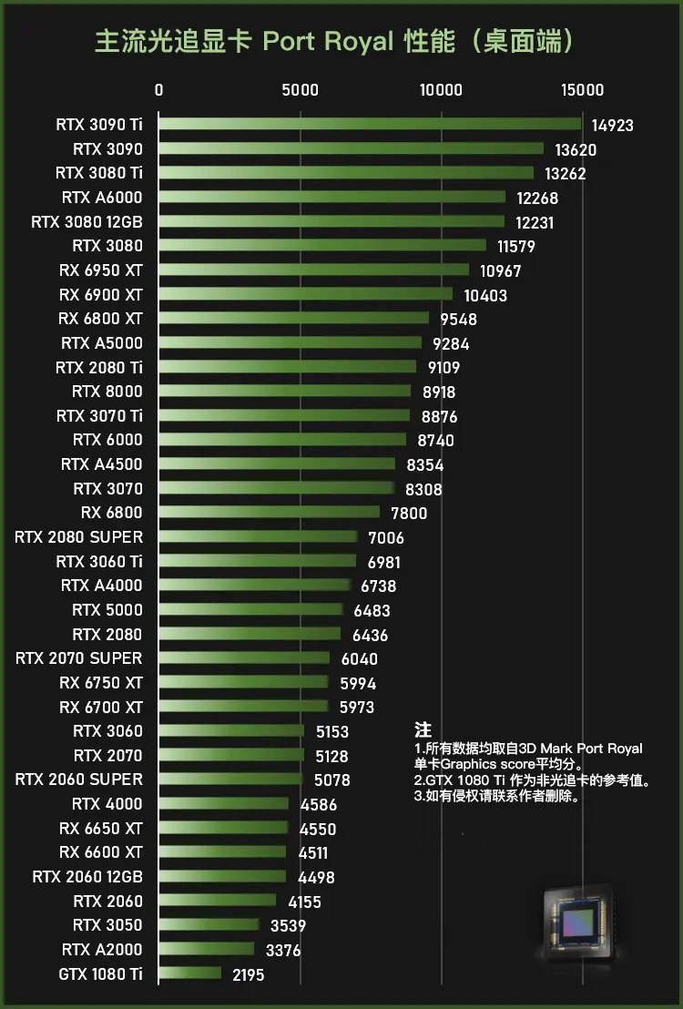 笔记本显卡性能对比：GT850M 在天梯图中的位置及基本规格  第7张