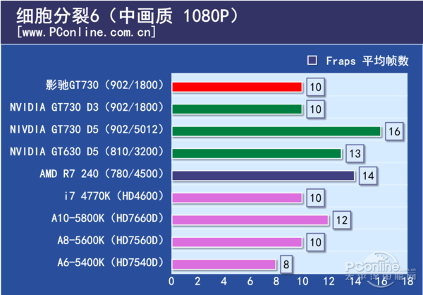 gt630 显卡 2G 与 1G 区别大揭秘：显存容量对性能的影响  第6张