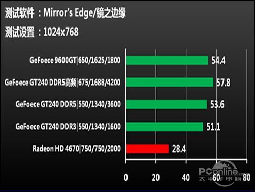 显卡 9500 与 gt240 的性能、功耗及市场定位分析  第5张