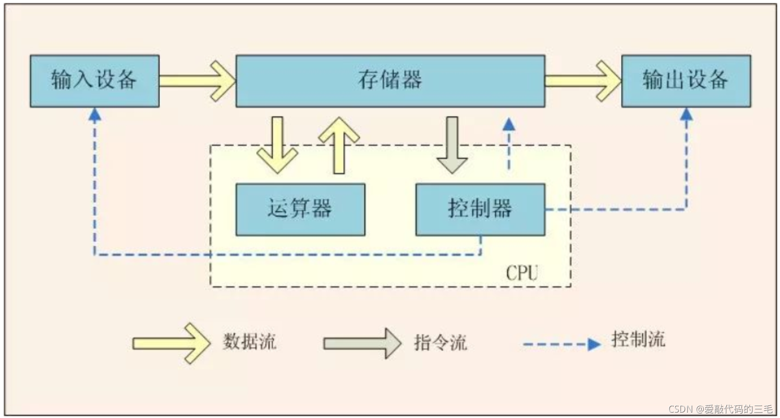 深入理解 DDRCPU 原理，探究计算机底层运作逻辑  第6张