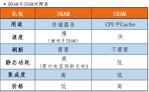 ddr和sram 深入了解 DDR 和 SRAM：计算机存储系统的关键组成部分  第3张