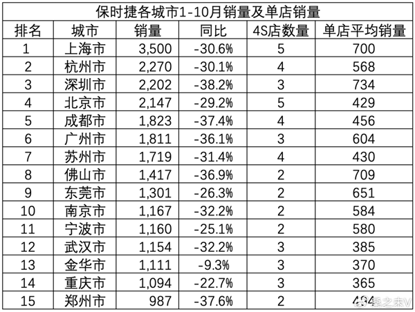 保时捷中国危机持续：多地门店关闭、车主礼物取消，销量普降三成  第2张