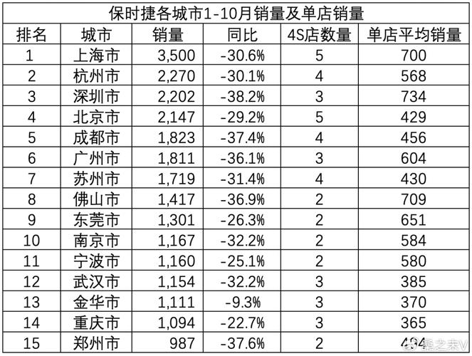 保时捷中国危机持续：多地门店关闭、车主礼物取消，销量普降三成  第3张