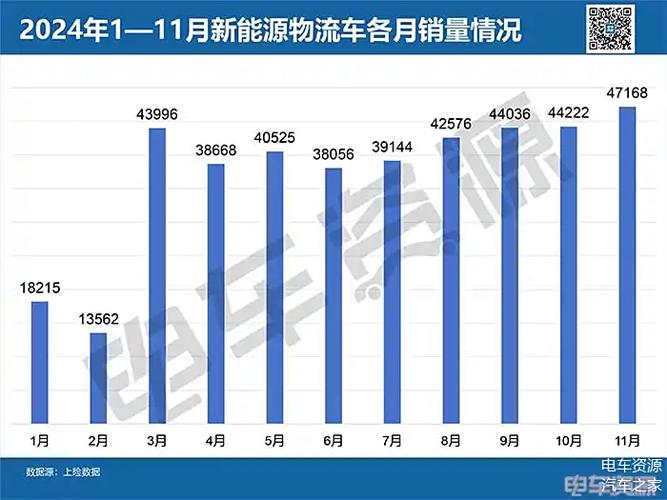 新能源物流车销量狂飙！11月突破4.7万辆，远程新能源重回榜首