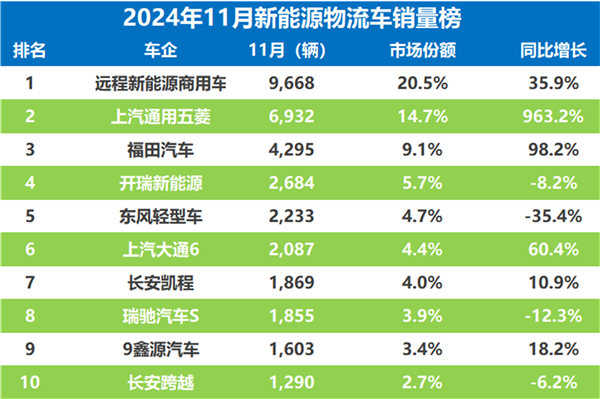 新能源物流车销量狂飙！11月突破4.7万辆，远程新能源重回榜首  第2张