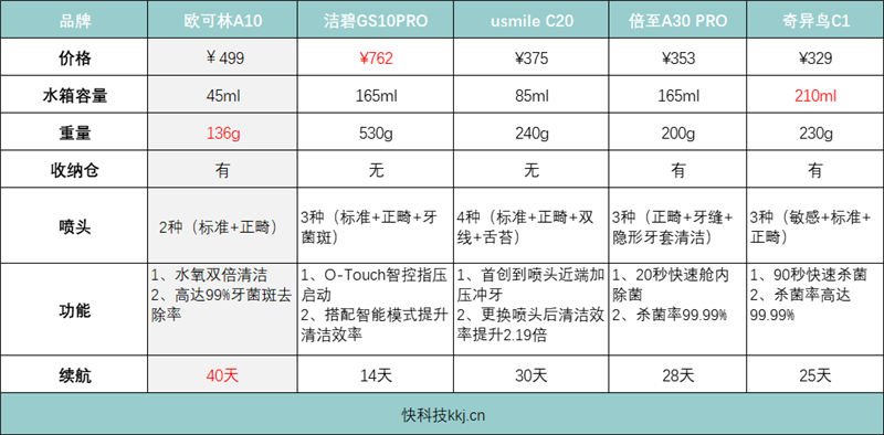 从消防水龙到智能伴侣：冲牙器如何演变成为口腔护理的必备神器？  第12张