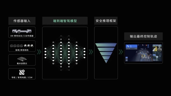 低算力平台也能实现高阶驾驶辅助？大疆卓驭打破行业认知  第7张