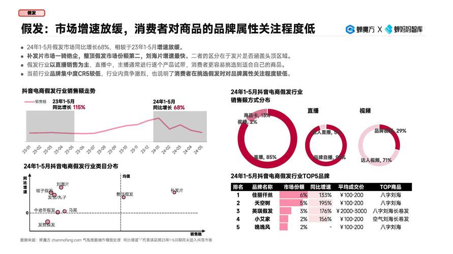 2024抖音电商产业带报告：1.7亿款商品售出154亿单，直播间销售额占比63%  第3张