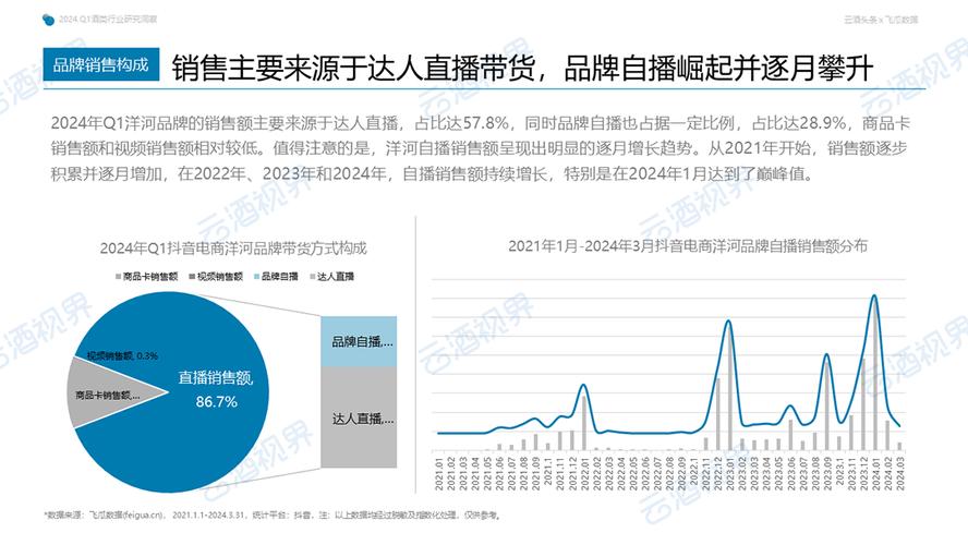 2024抖音电商产业带报告：1.7亿款商品售出154亿单，直播间销售额占比63%  第5张