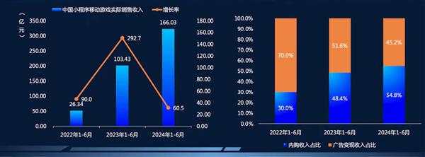 2024年小游戏赛道：碎片时间催生百亿市场，内卷加剧如何破局？