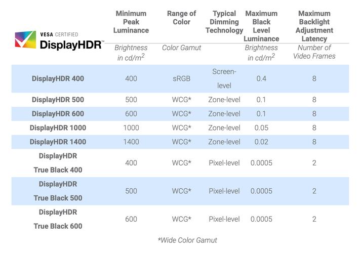 CES 2025重磅发布：DisplayHDR True Black 1000认证，OLED显示器亮度突破1000nits