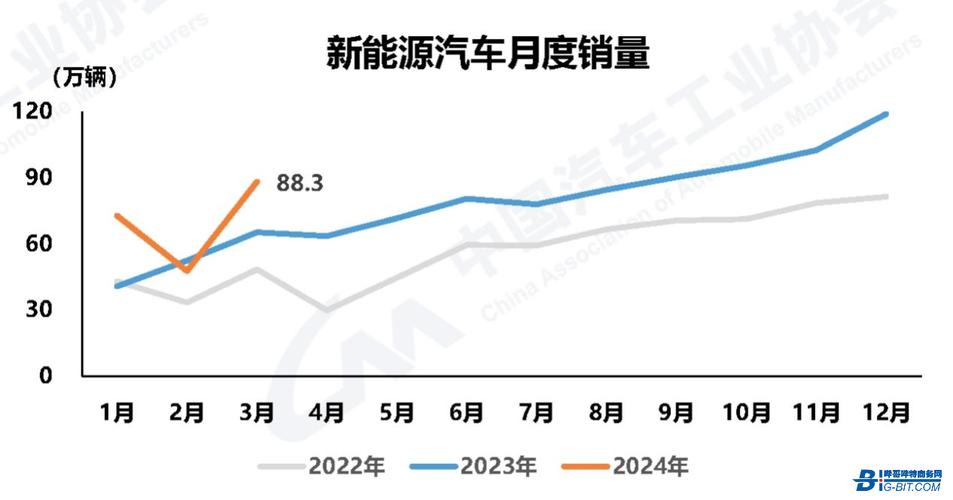 一汽大众2024年销量暴跌13%，少卖25万辆，新能源转型迫在眉睫  第3张