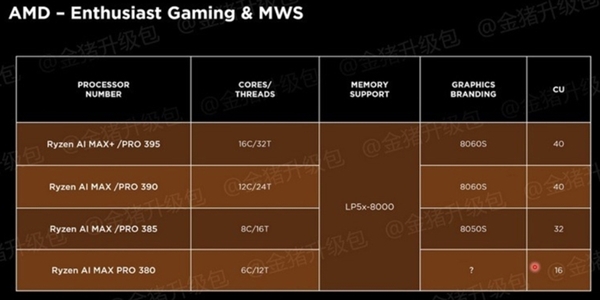 CES 2025重磅来袭！AMD锐龙AI MAX 300系列等新品抢先曝光，科技迷必看  第2张