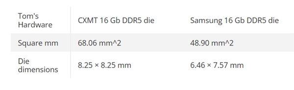 国产DDR5内存拆解揭秘：长鑫芯片面积竟比三星大40%，性能如何？  第10张