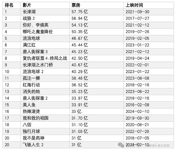 2024年电影市场大爆发：425亿票房背后的惊人数据与国产电影崛起  第11张