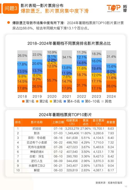 2024年电影市场大爆发：425亿票房背后的惊人数据与国产电影崛起  第3张