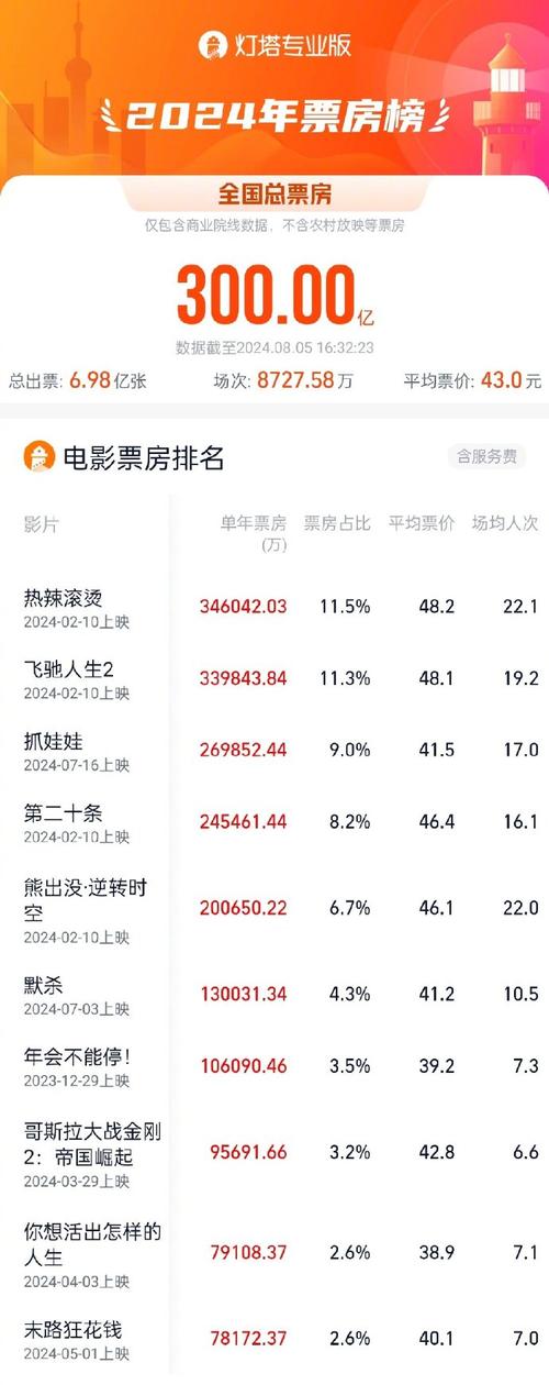 2024年电影市场大爆发：425亿票房背后的惊人数据与国产电影崛起  第5张