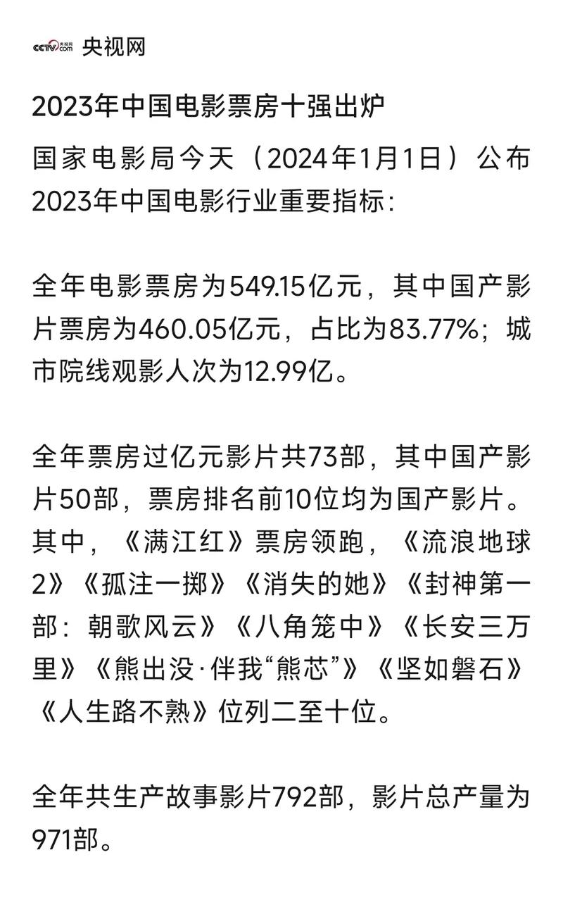 2024年电影市场大爆发：425亿票房背后的惊人数据与国产电影崛起  第6张