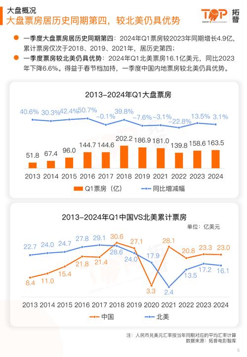 2024年电影市场大爆发：425亿票房背后的惊人数据与国产电影崛起  第7张