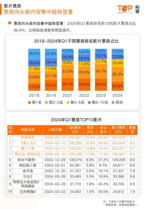 2024年电影市场大爆发：425亿票房背后的惊人数据与国产电影崛起  第9张