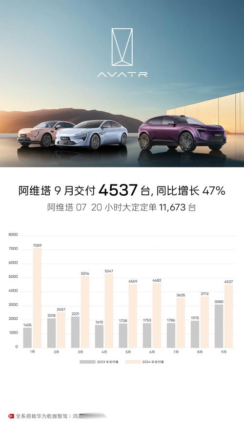 阿维塔07销量大爆发！上市26天交付超5000台，全年销量翻番达73606辆  第11张